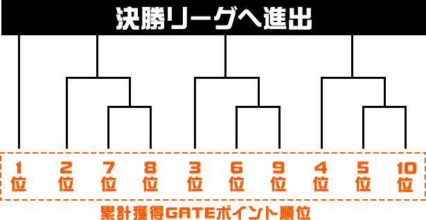 LAST GATE 予選プール